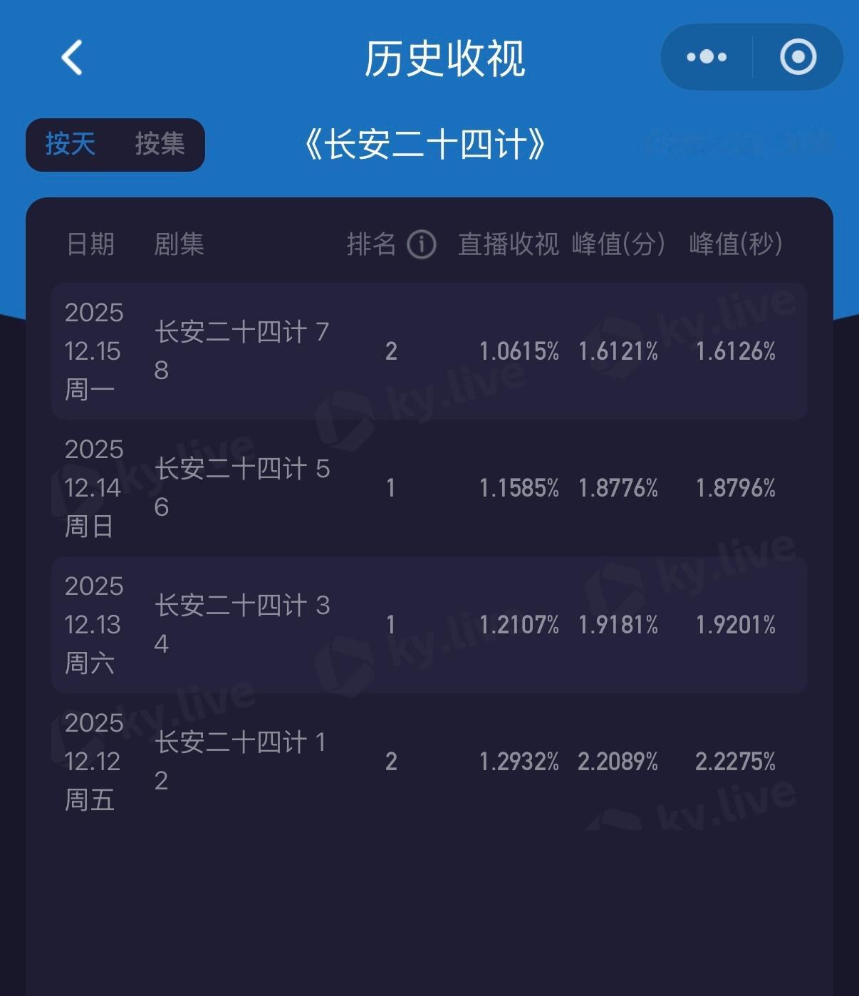 今天比明天进步一点点，ee伟小！！！