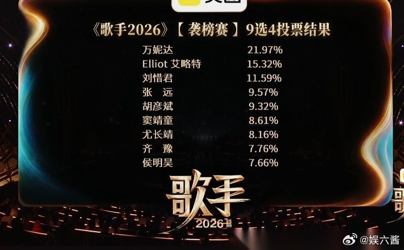 新一期歌手排名公布了，侯明昊淘汰：第一名：万妮达第二名：艾略特第三名：刘惜