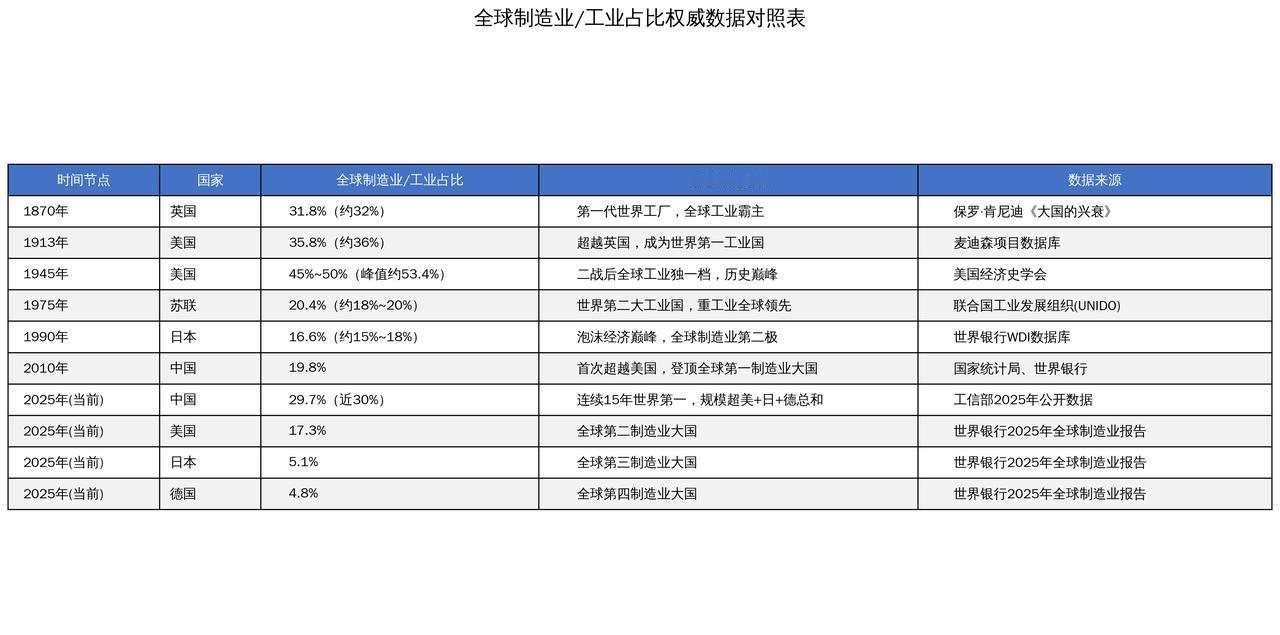 从工业霸权更迭，看中国制造业的全球跃升一部工业史，本质是大国实力的更迭史。
