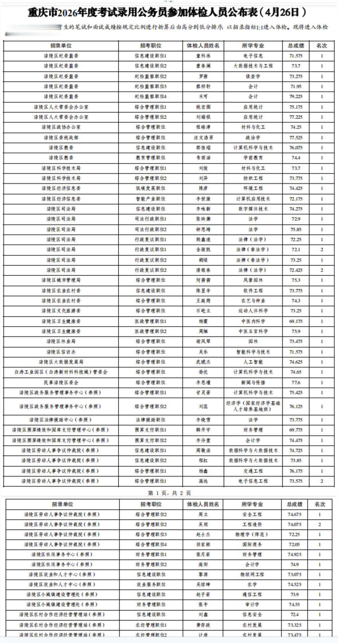 名单已出！重庆2026年度公务员体检名单公布！📌发布单位:重庆市公务员