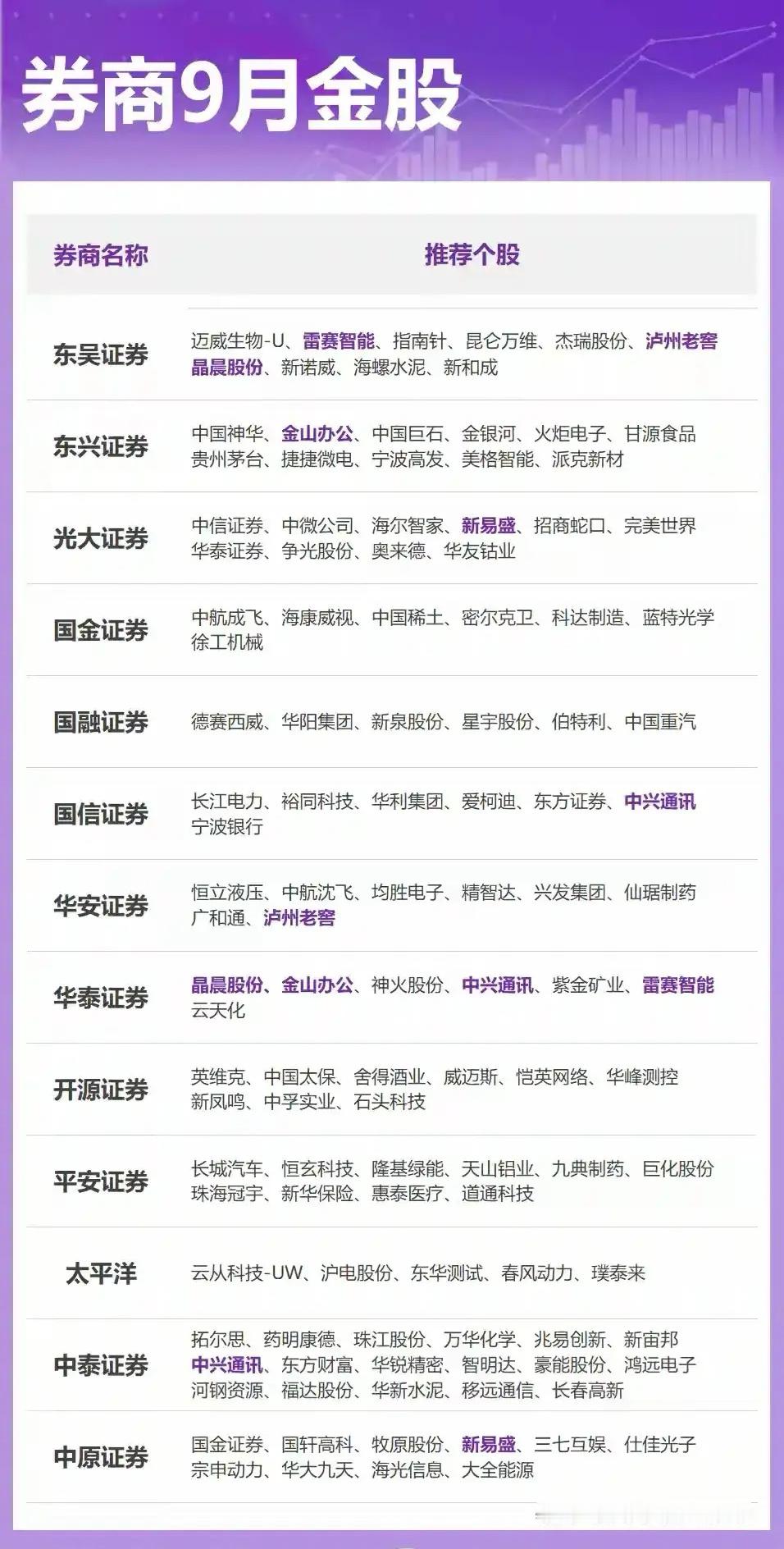 券商9月共同（部分）看好的金股梳理分析！一、科技成长板块（AI、半导体、光模块