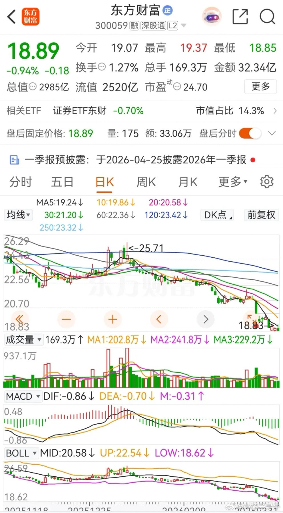 东方财富和中信证券本月大跌，跌幅分别为16.12%和12.17%，在2026年