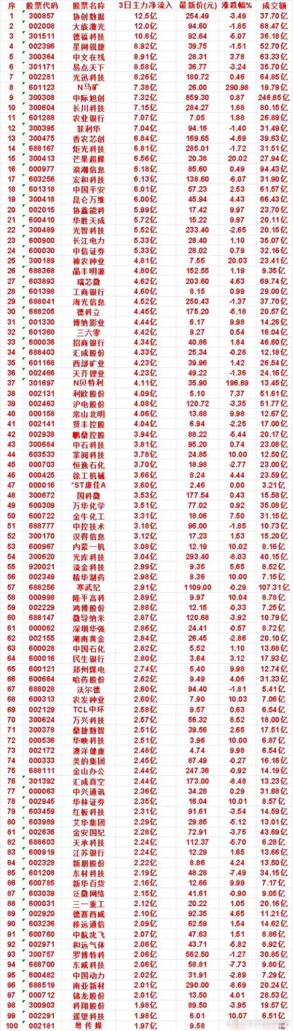 3日主力净流入榜单出炉！大资金重点布局这些方向​​​