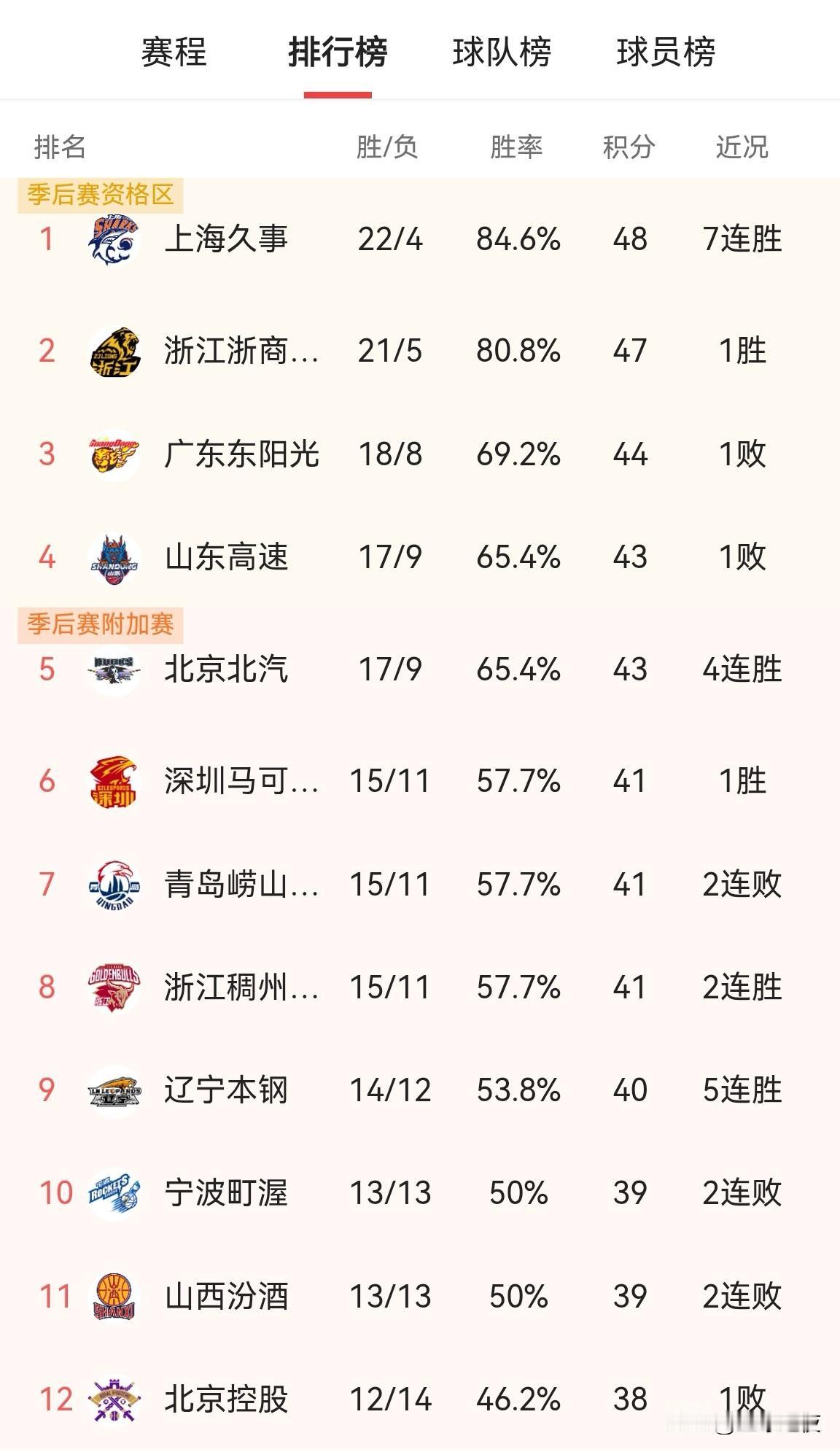 联赛过半，大胆预测一下今年的四强和最后的总冠军，依照现在各支球队的表现和稳定方面