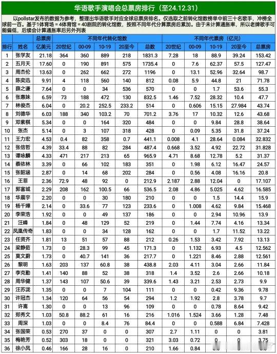 华语歌手演唱会总票房排行张学友五月天周杰伦陈奕迅薛之谦张惠妹林俊杰刘德华邓紫棋张