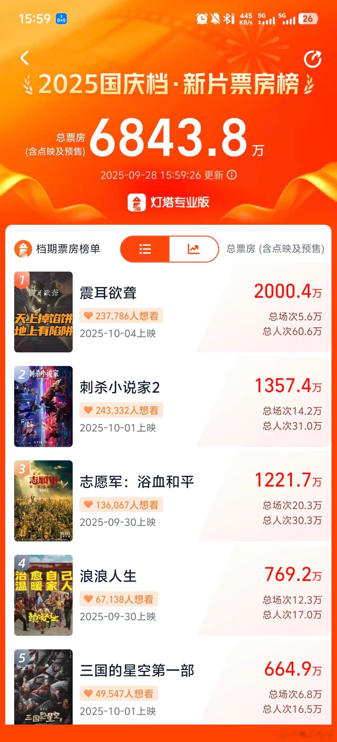 听听温特怎么说檀健次震耳欲聋预售破2000万截止下午四点，国庆档影片《震耳欲聋》