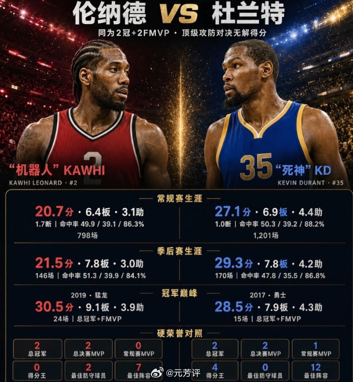 是个老板都会选杜兰特，当然了，鲍尔默这种老板不算。理由如下进攻端根本不在一个产量层级。杜兰特生涯场均