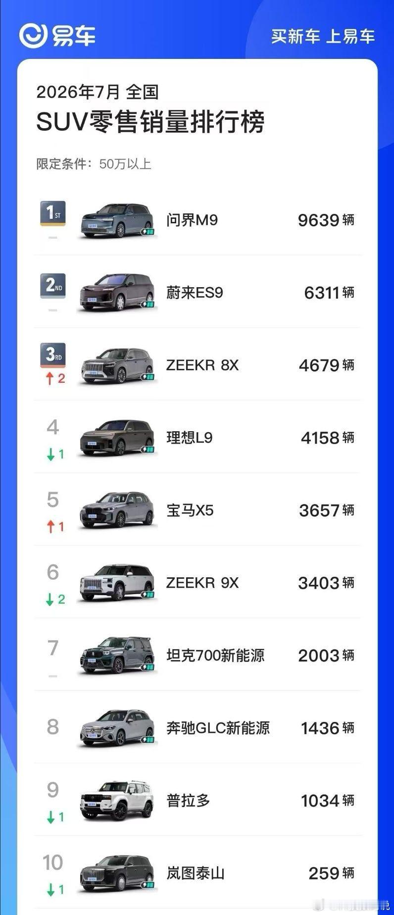 五十万级销冠就是销冠7月问界M9以9639辆获得50万以上第一名并且全新一代均价