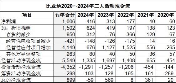 比亚迪与恒大有所不同的是，比亚迪的资金是大量来源于供应商，五年时间经营性应付增加