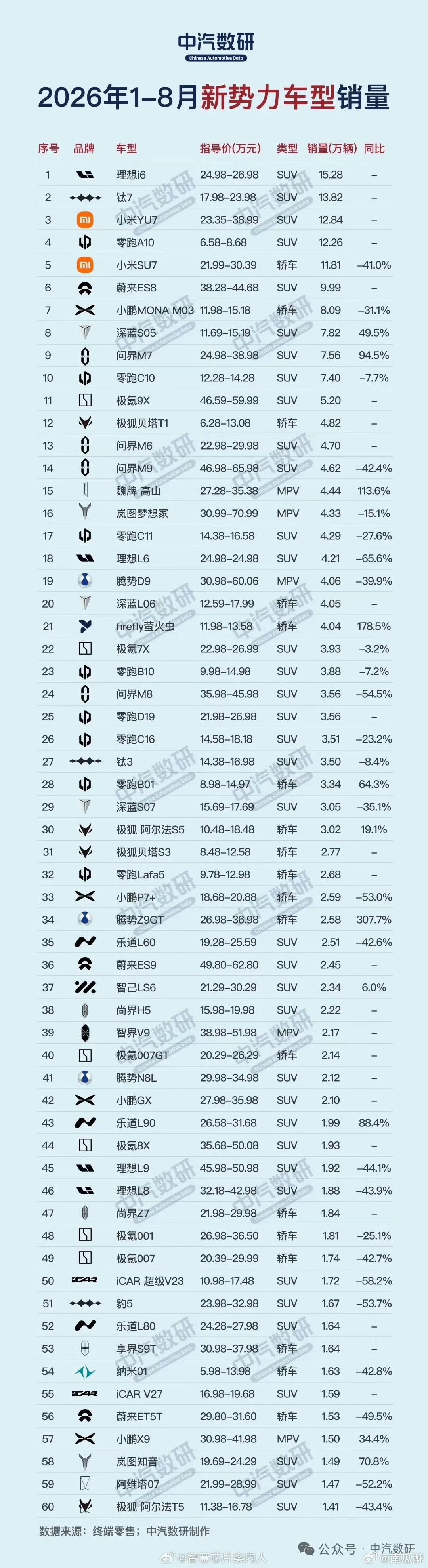 小米依旧领先