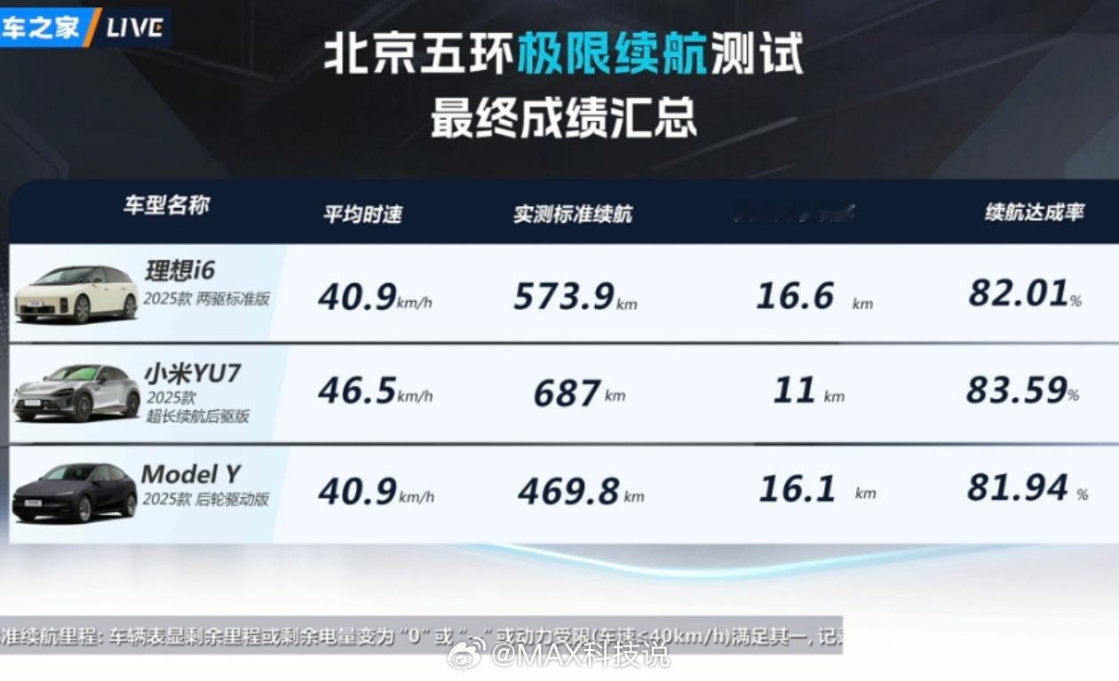理想特斯拉小米热门SUV续航测试，小米拿了第一，有的人又开始扣字眼，这么急，