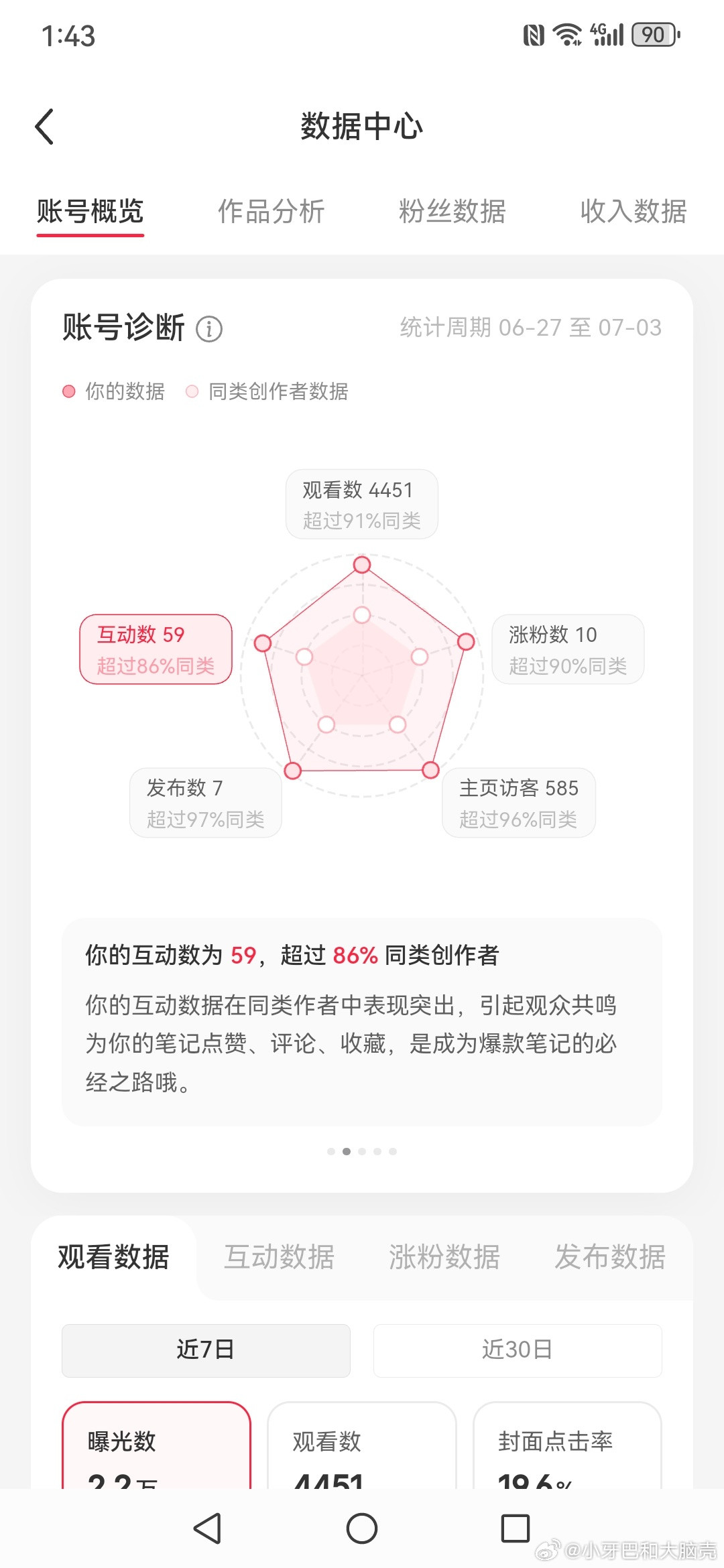 小红书这个推流改了以后，系统推荐都没上过20%，在考虑把小红书停更了，看是这个月