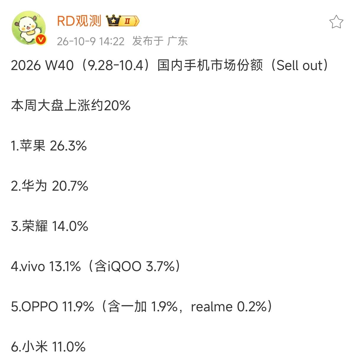 数据一出来，整个市场炸锅了1，苹果26.3%2，华为20.7%3，荣耀14