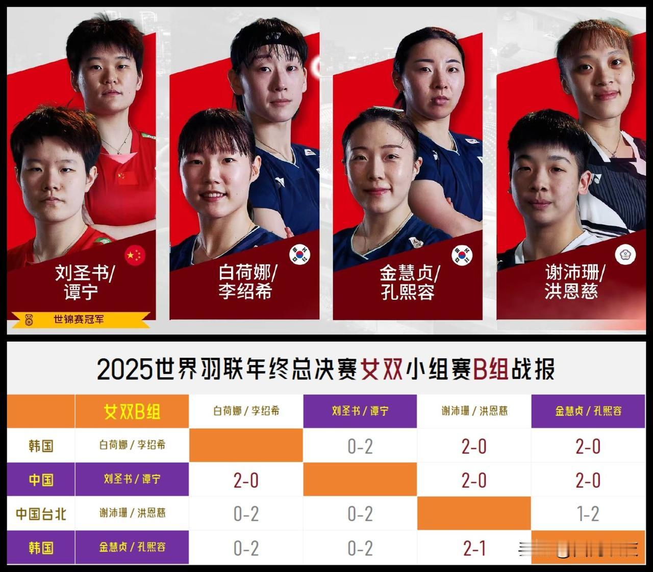 【女双B组收官！刘圣书谭宁三连胜以小组第一晋级半决赛！】2025世界羽联年终