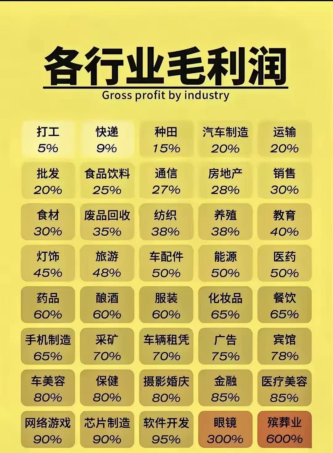 原来闷声发大财的行业这么多。家人们！挖到一张各行业毛利润表，看完直接刷新认知