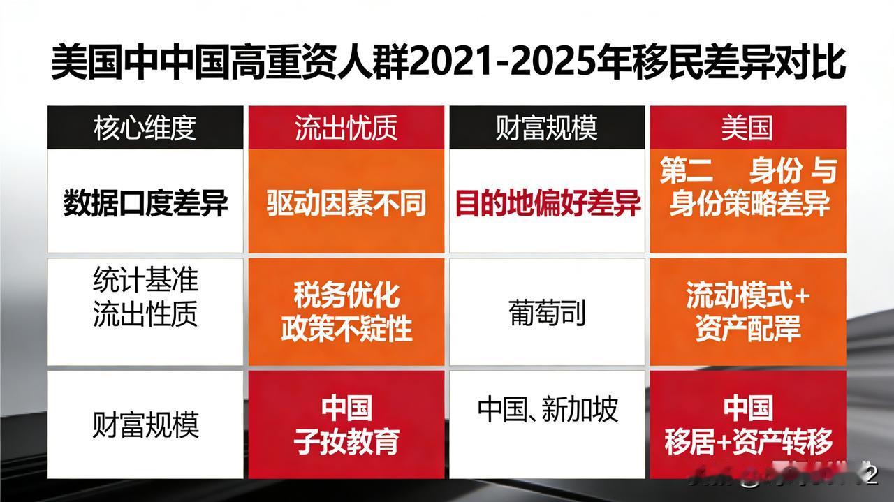 中美高净值人群:美国与中国高净值人群2021-2025年移民确实存在明显差异，