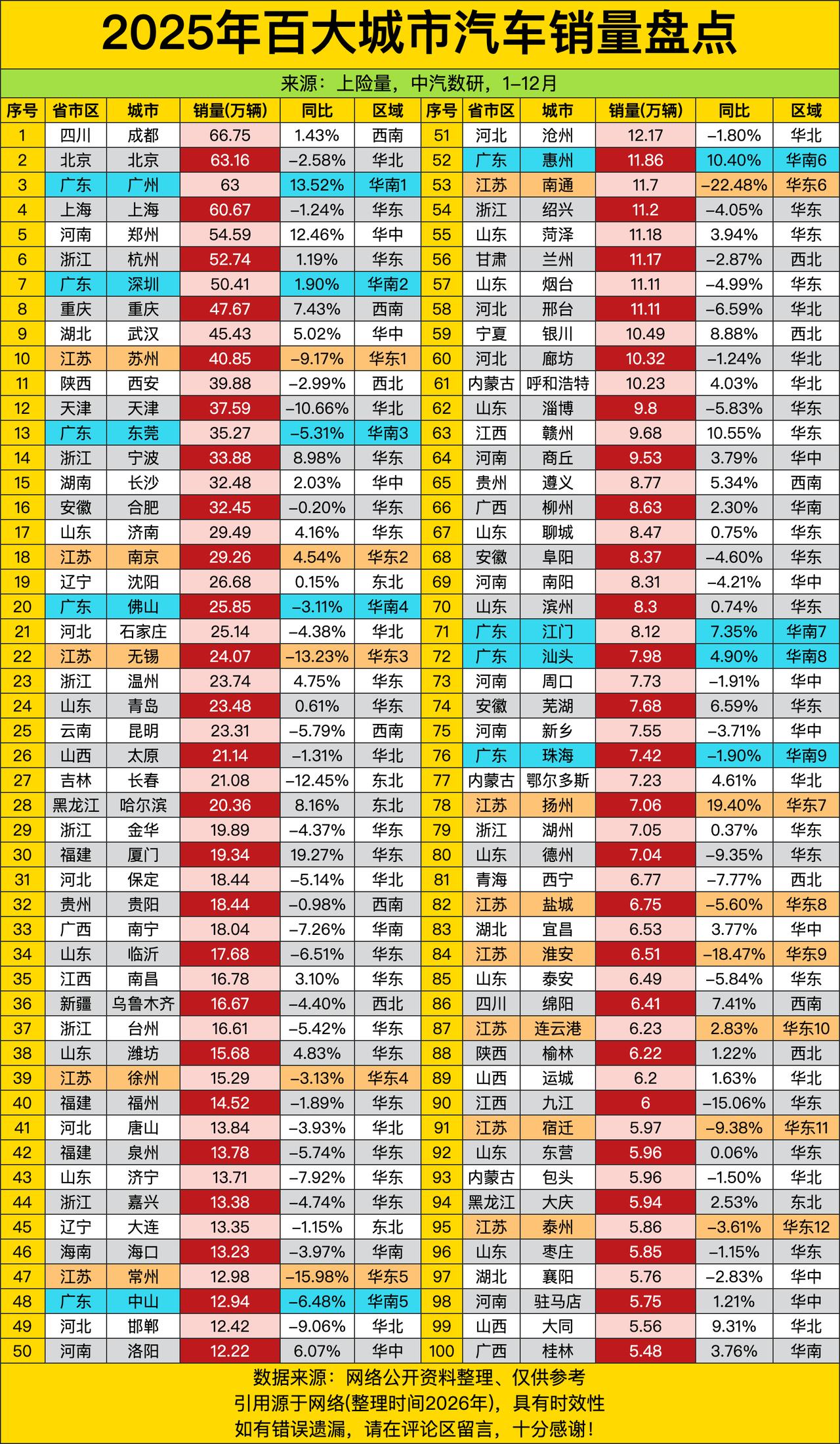 成都以66.75万辆销量力压北京、广州登顶——不是靠“天府之国”吃火锅养出的腰围