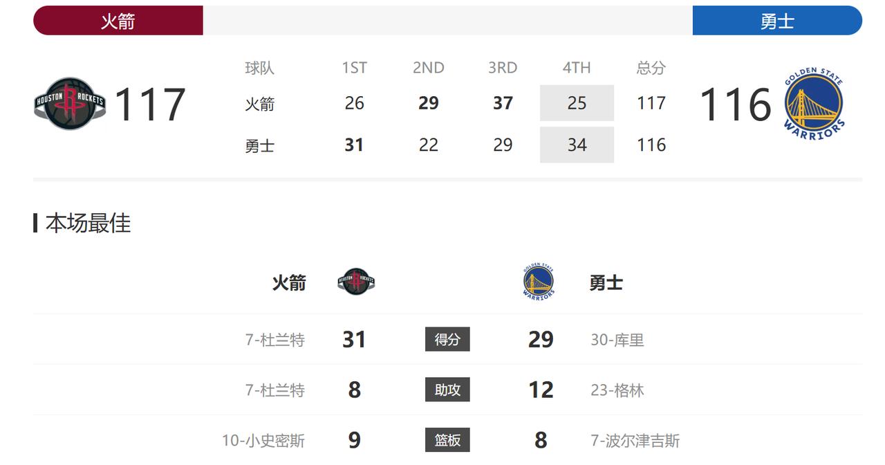 真是一场艰难的胜利！本来都领先那么多了，结果差点被逆转了，最后火箭也只是一分险