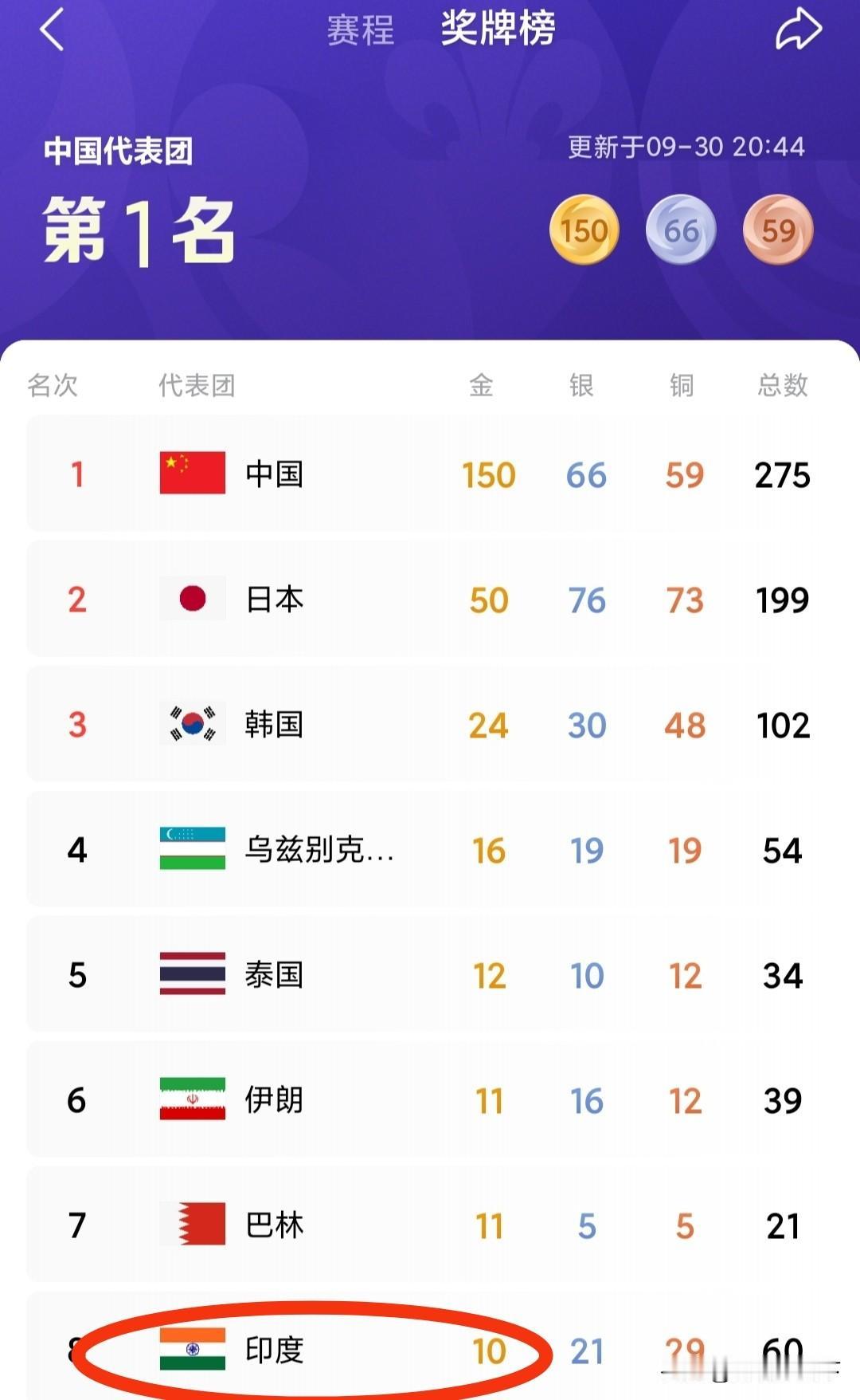 印度终于支楞起来了，金牌数量已破10枚，印度时刻马上就要来了。上届杭州亚运会，