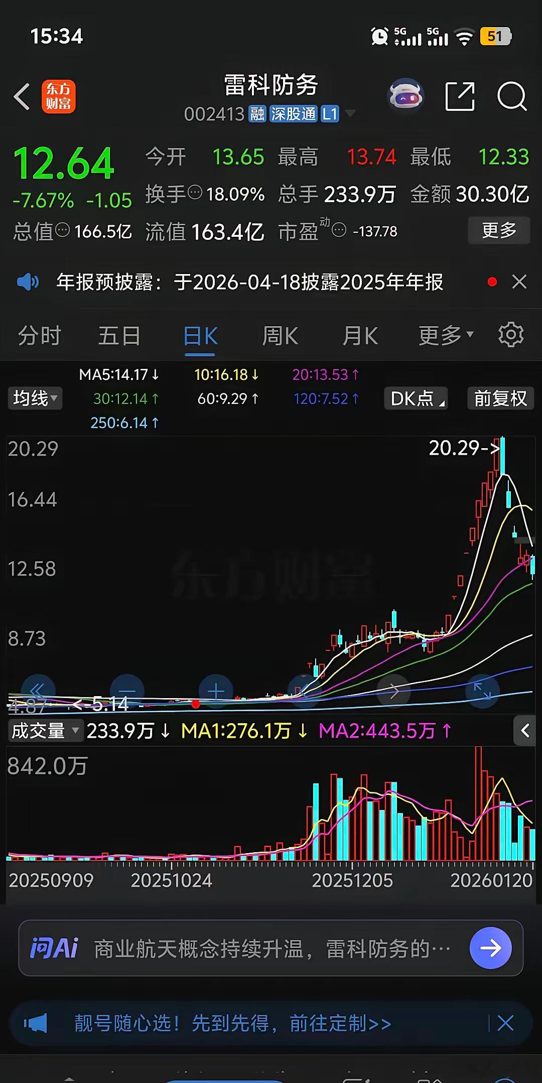 雷科防务跌的太惨了，早盘低开稍微震荡后不断下跌，恐慌盘持续割肉出逃，午后有一波小