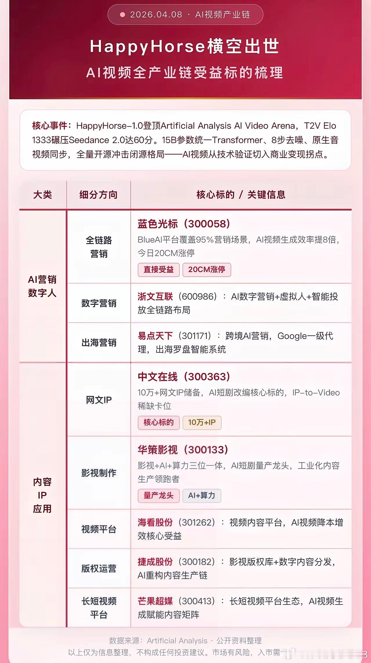 这10个AI应用，商业航天，算力中心，绿色电力，都是低价股，市值低到64亿1.华