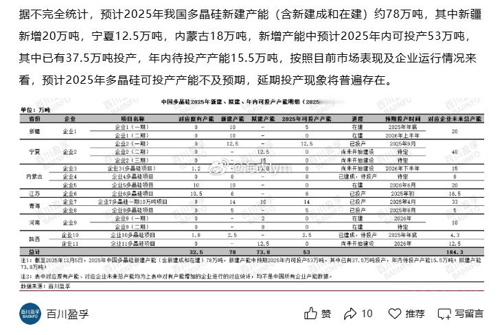 资料：截至2025年，国内多晶硅产能已达335万吨，全球市场占比高达94%，折算
