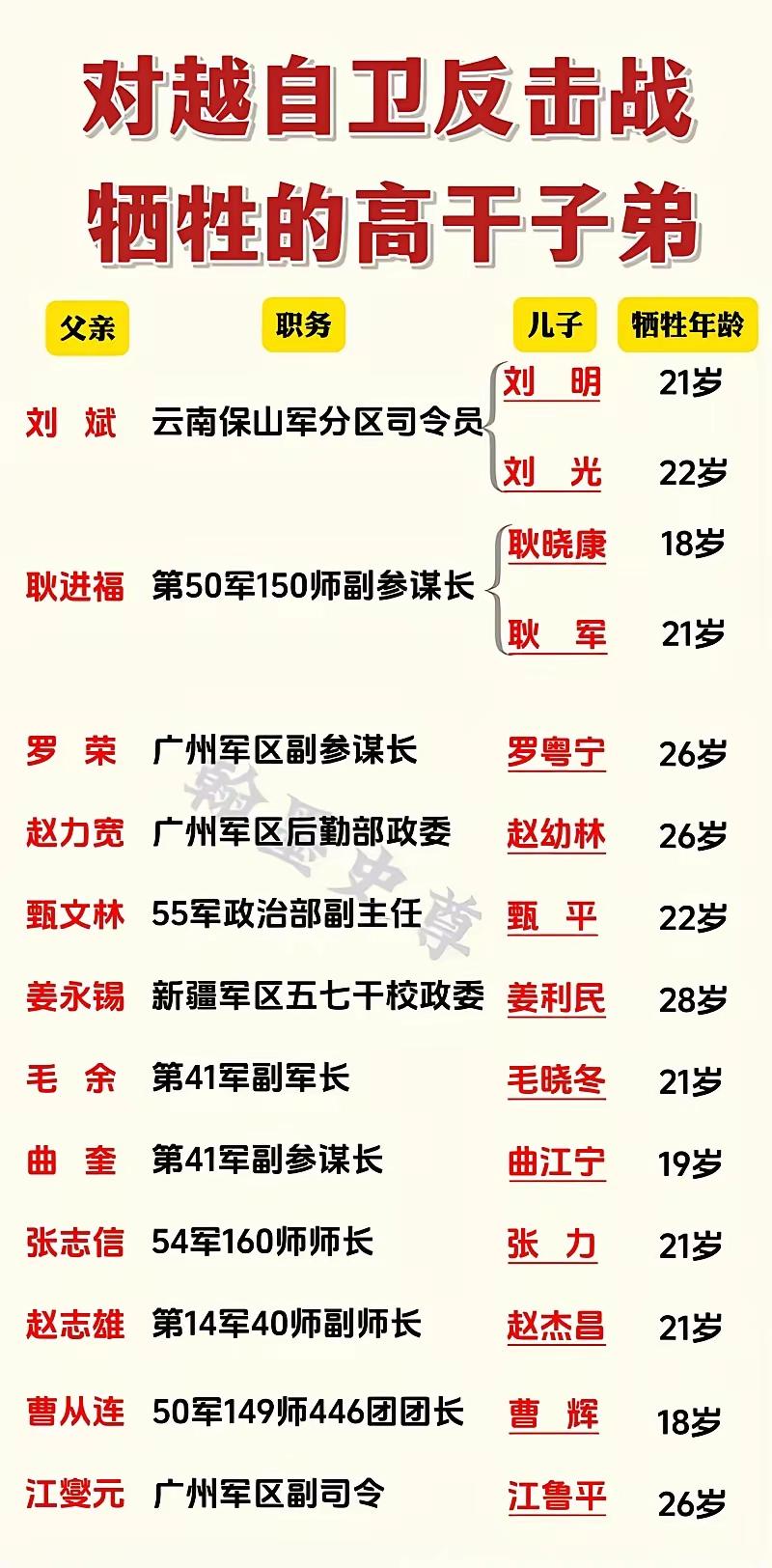 看到了这张表，我很是震惊，万万没想到，在曾经的对越自卫反击战中，会有这么多的高干