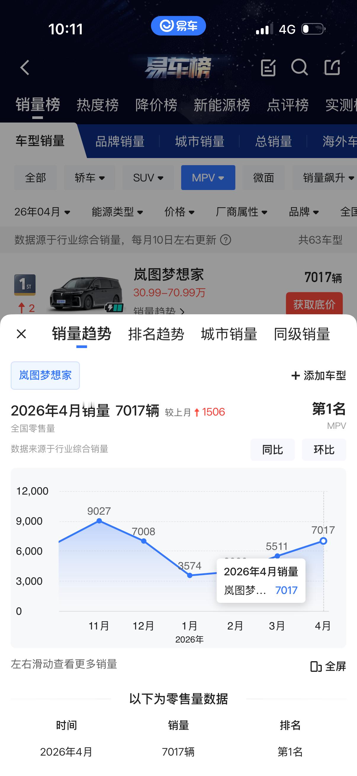2026年MPV市场的关键词是“洗牌”。最新销量数据显示，曾经月销过万的某MPV