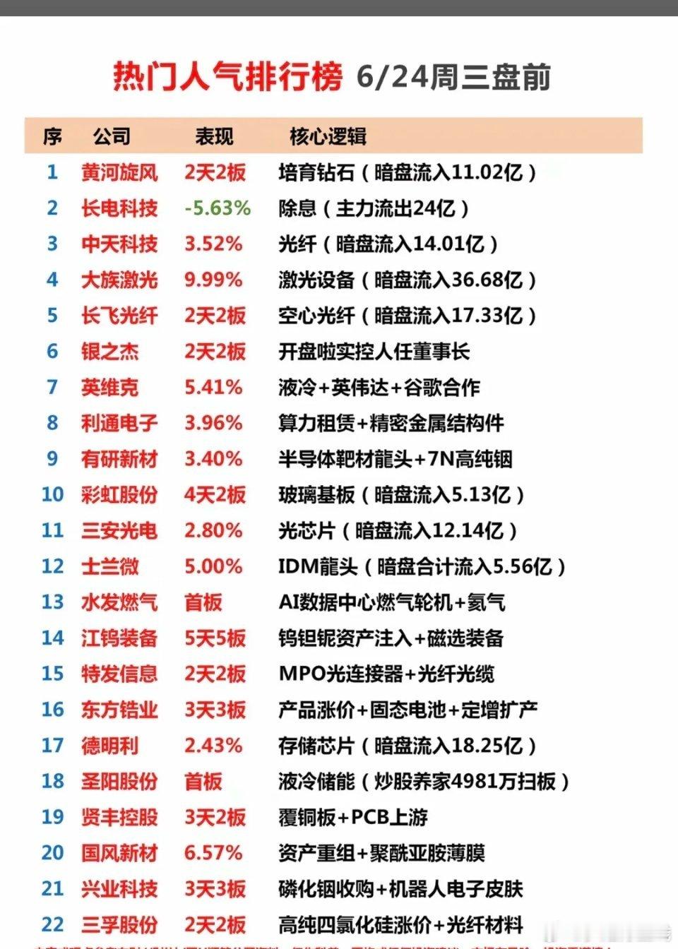 6.24周三市场热议+人气热度榜TOP20!1.半导体靶材2.碳化硅涨价3.