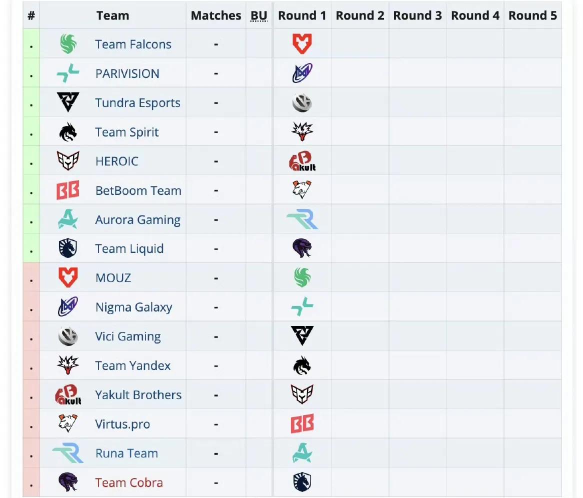 DOTA2:裂变天地S2开赛，VGYB参加目前第一轮采用瑞士轮，根据种子