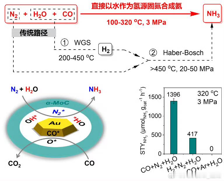 【我国科学家实现温和条件下以氮气和水为原料直接合成氨】12月18日消息，中