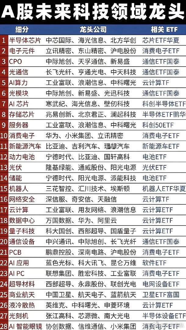 A股科技龙头全名单！别再瞎买亏光血汗钱买科技股就像买家电，认准龙头才不踩坑。28