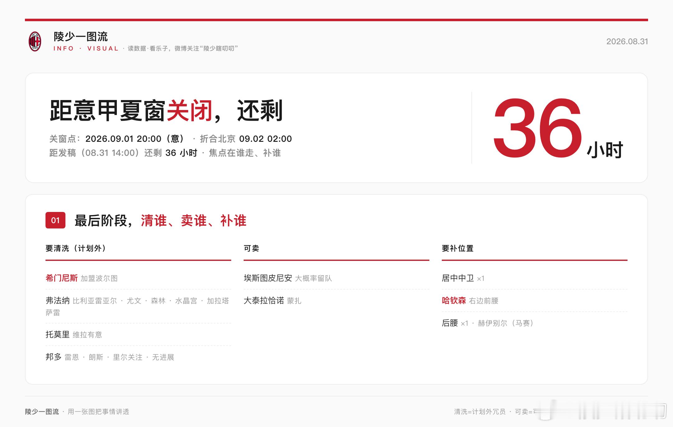 过去一天无事发生，夏窗只剩36小时，这个样子我给65分，还有奇迹发生吗？AC米兰