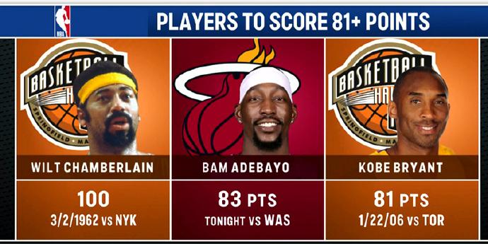 NBA历史单场得分榜揭秘：阿德巴约83分震撼全场，张伯伦100分传奇再引争议！