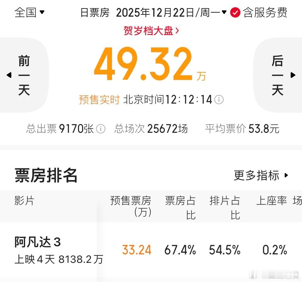 《阿凡达3》票房真的要扑街了吗？点映已经开启，明天正式上映，但目前票房（预售+点
