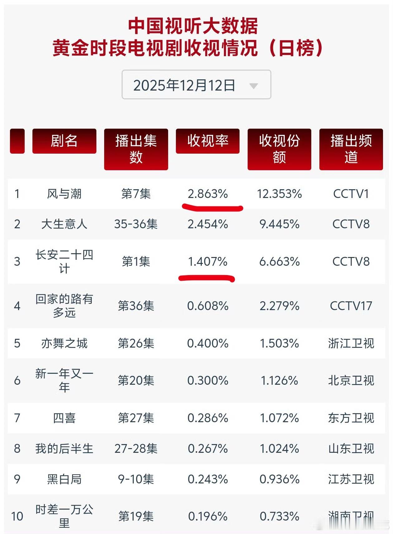 24计首播那天，接了大生意人2.9的底盘，有一个瞬间实时酷云比《风与潮》高，立刻