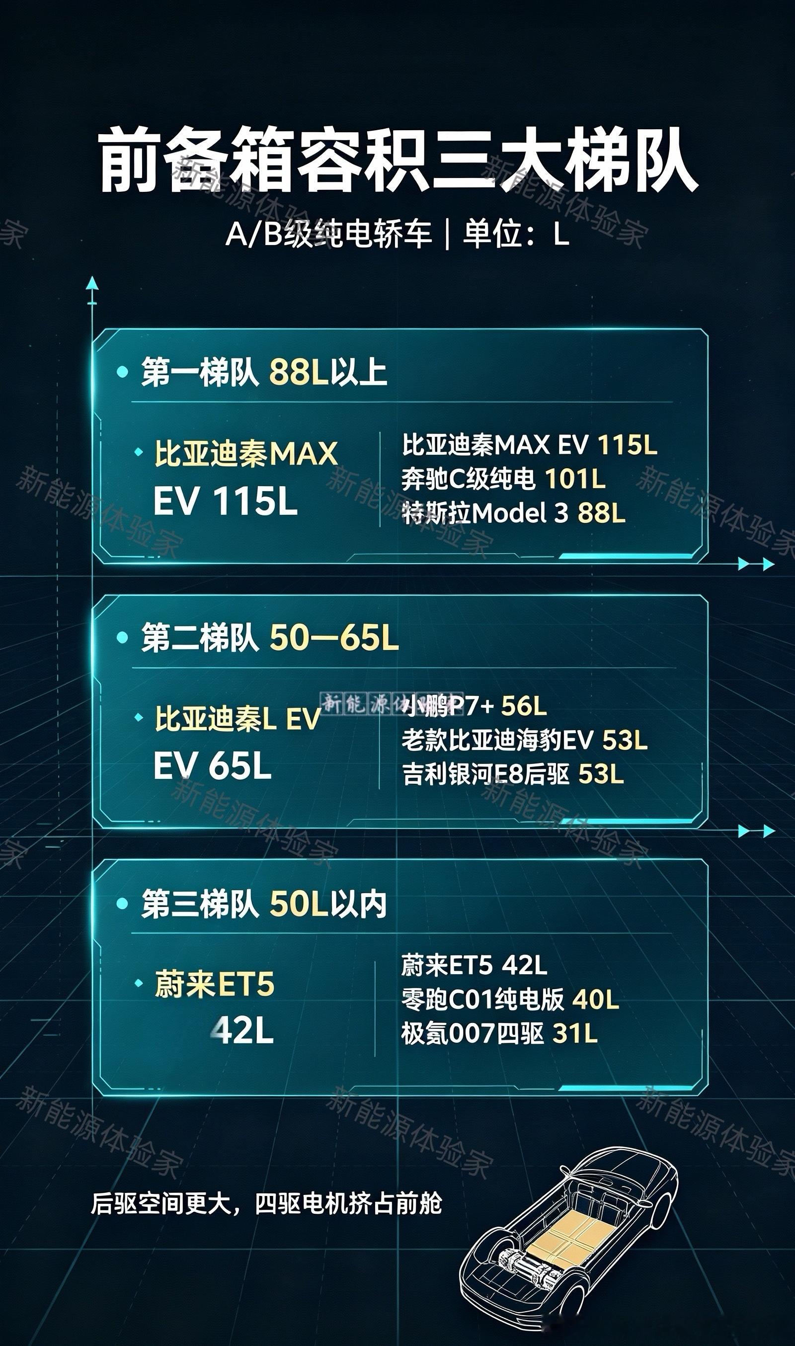A/B级纯电轿车前备箱容积TOP10出炉！第一名比亚迪秦MAXEV115L，