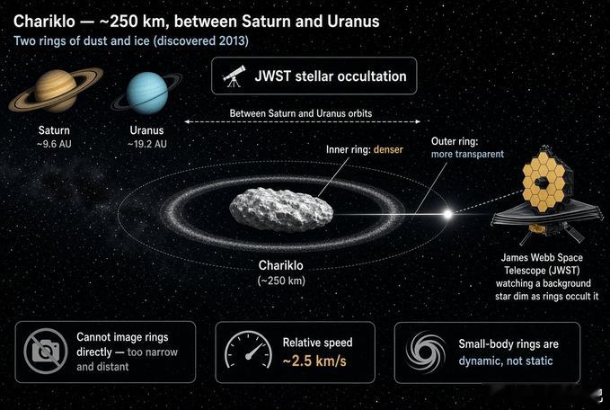 行星环不仅仅属于巨行星——而且它们并非被冻结在时间中。Chariklo是土星和