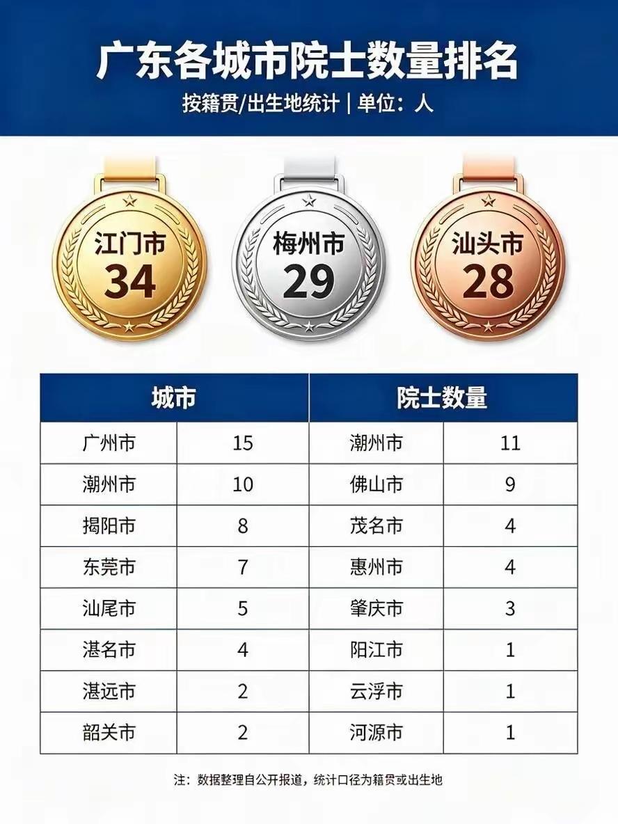 广东院士籍贯榜：江门34人领跑，粤东粤西群星闪耀这份榜单按照籍贯、出生地统
