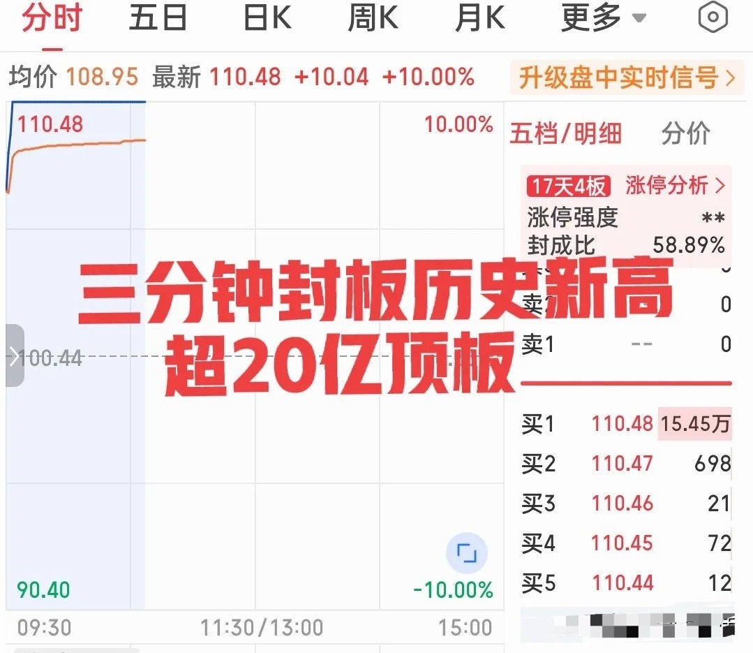 史诗级的现象再次发生了！三分钟疯狂拉板，超20亿资金排队涌入，主力资金净流入超1