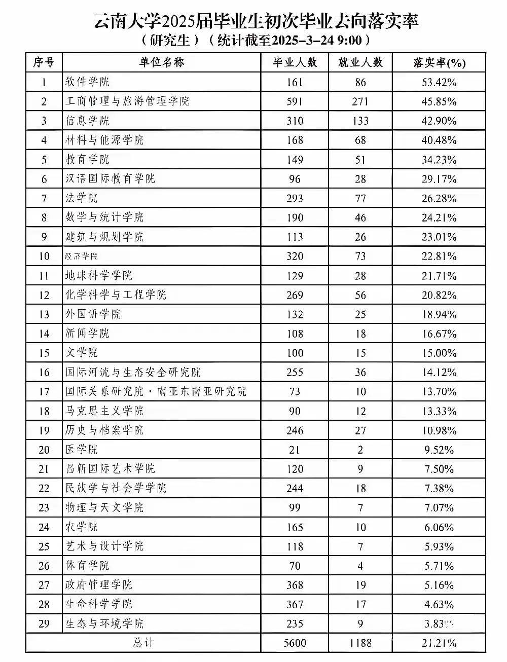 云南大学也是真的敢公布啊，很多大学的就业率都是造假的。云南大学可是国家“双一