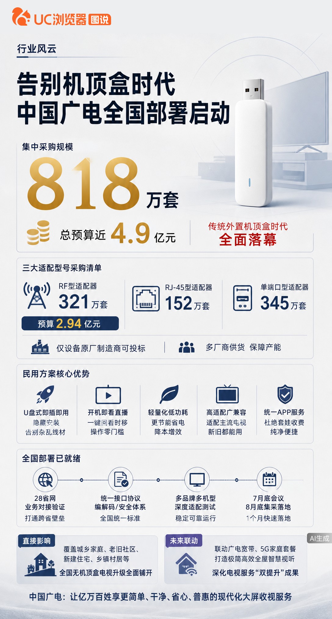 中国广电砸4.9亿集采818万套USB适配器，要彻底替掉机顶盒。U盘大小即插即用，开机直接看直播，还