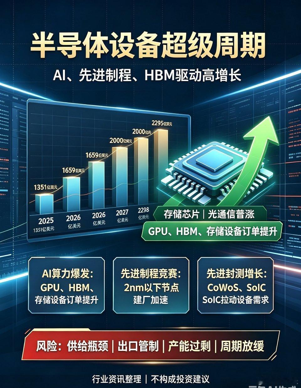 ｜全球半导体设备进入高增长超级周期📝行业观察｜半导体设备，AI时代的硬赛道SE
