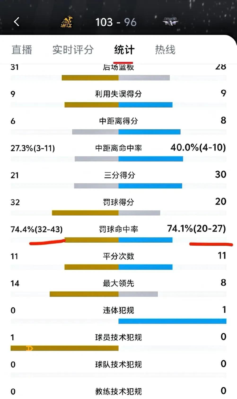 恕我直言！北京队没有输给广厦，而是输在运气和客场对裁判尺度的拿捏上，许利民是计划