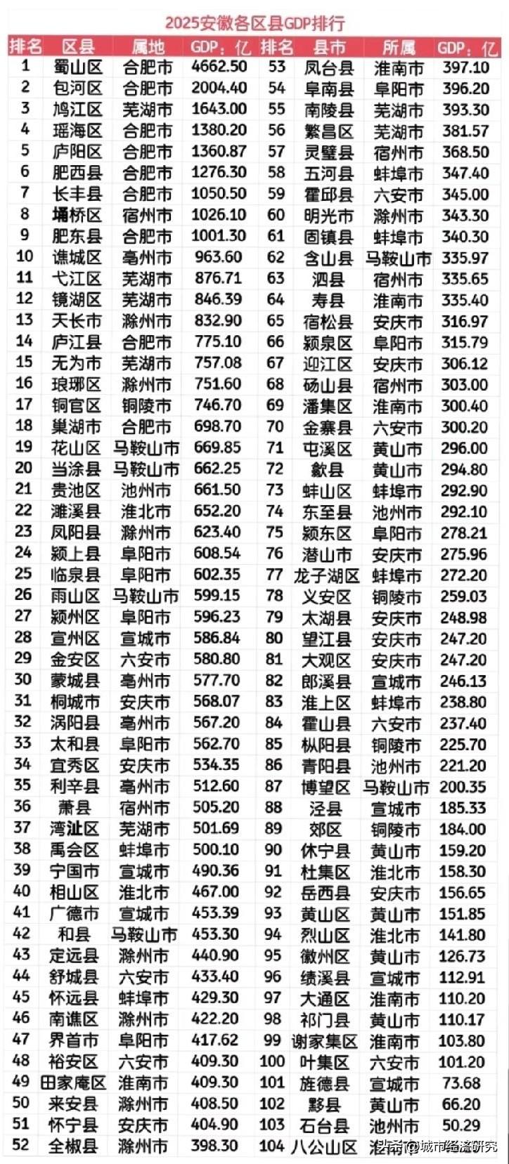 2025年安徽省各区县市GDP排名情况，图片里属于2025年安徽各区县市的GDP