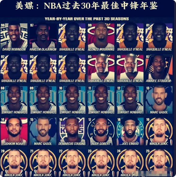 美媒评选出过去30年的NBA联赛的最佳中锋：1、奥尼尔：8年最佳2、约基奇：