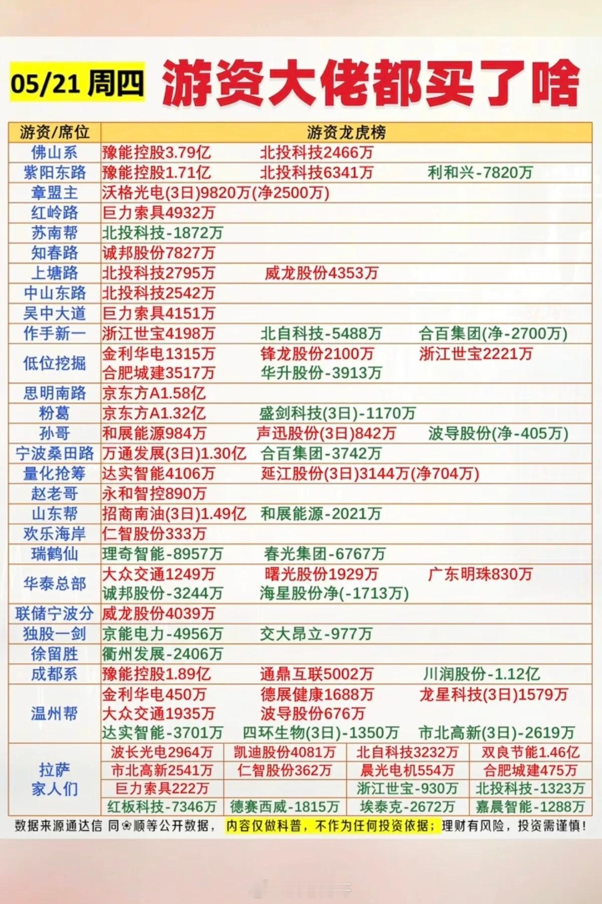 5.21周四看看游资大佬们都买了啥？！游资抢筹龙虎榜！上塘路
