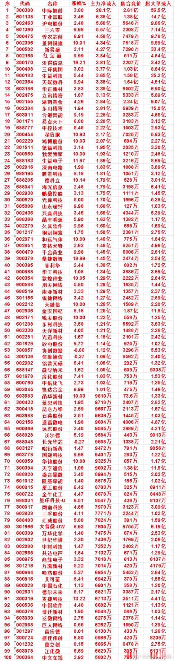 8月28日开盘45分钟，主力资金“买入的”的名单一览！​​​