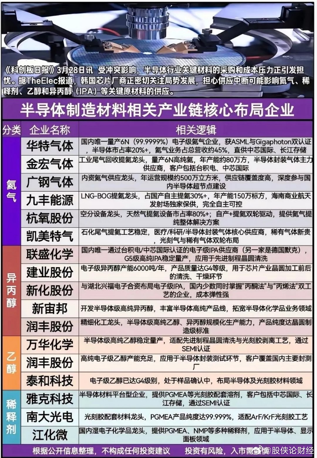 近期地缘冲突升级引发全球半导体产业链对关键材料供应的担忧，据《科创板日报》3月2