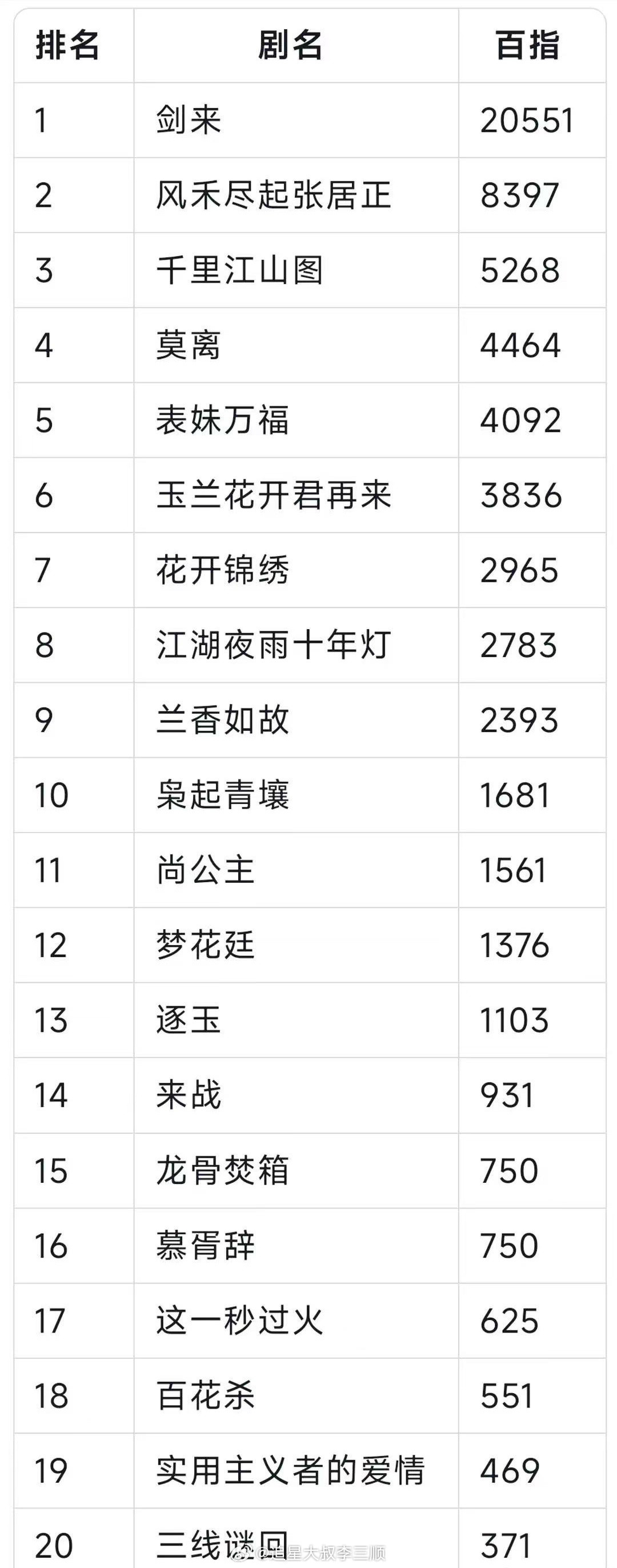腾讯招商大会新剧百指排名🈶1️⃣剑来2️⃣风禾尽起张居正3️⃣千里江山图4️⃣